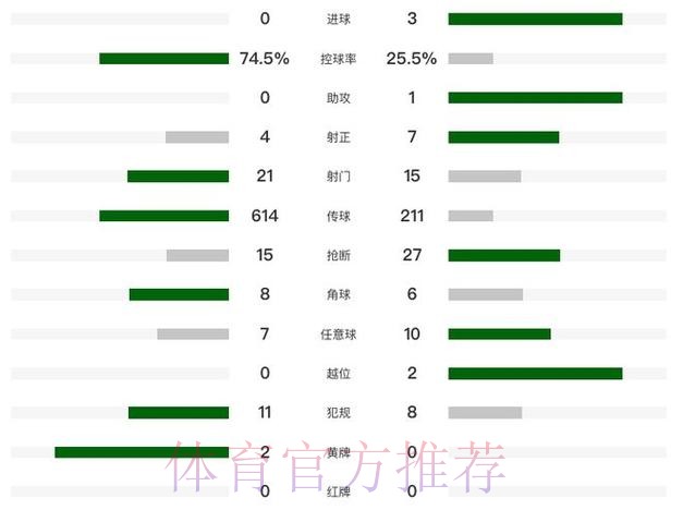 主场崩盘！利物浦爆冷0-3森林 近7轮英超6负 萨拉赫+伊萨克哑火